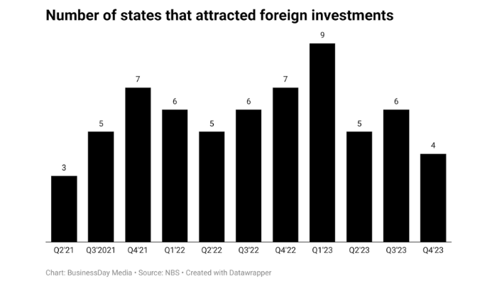 Foreign investors find fewer states to inject capital in Q4